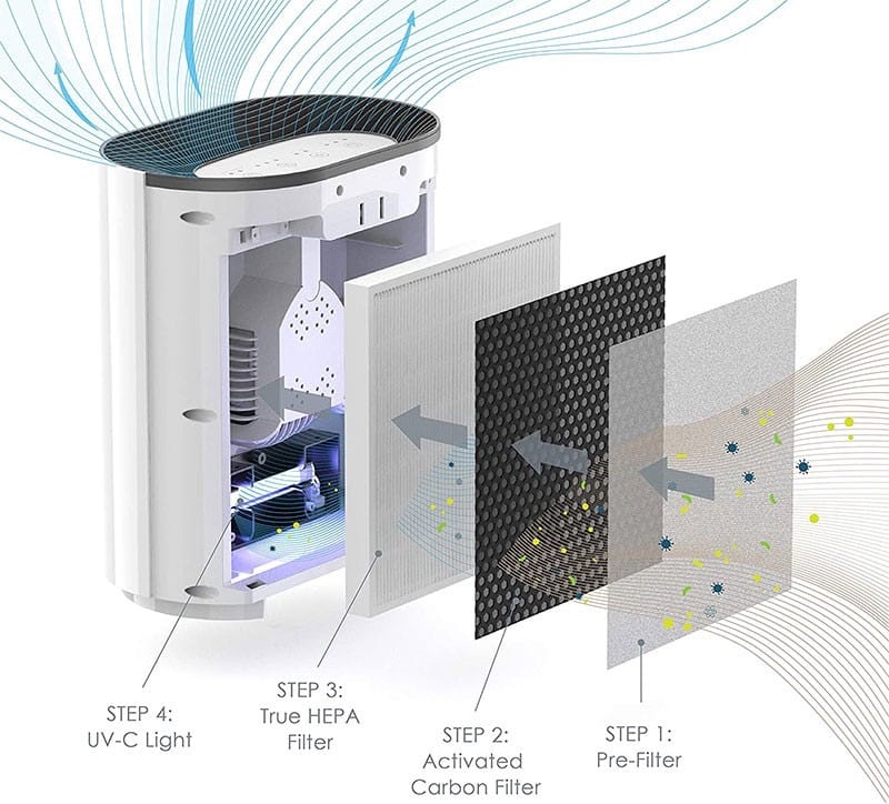 How Air Purifiers Work